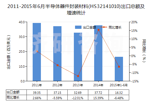 2011-2015年6月半導(dǎo)體器件封裝材料(HS32141010)出口總額及增速統(tǒng)計
